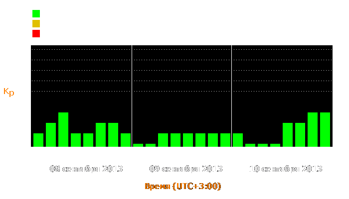 Состояние магнитосферы Земли с 8 по 10 сентября 2013 года