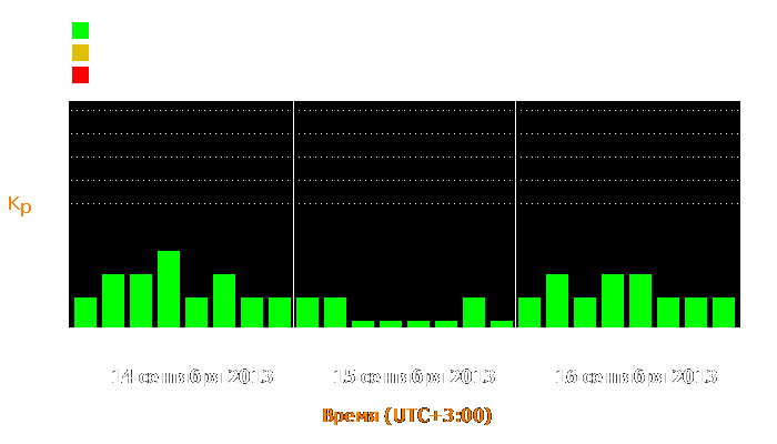 Состояние магнитосферы Земли с 14 по 16 сентября 2013 года