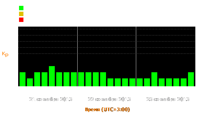 Состояние магнитосферы Земли с 21 по 23 сентября 2013 года