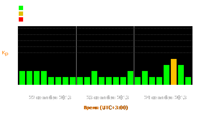 Состояние магнитосферы Земли с 22 по 24 сентября 2013 года