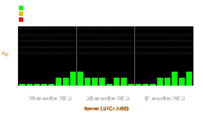 Состояние магнитосферы Земли с 29 сентября по 1 октября 2013 года