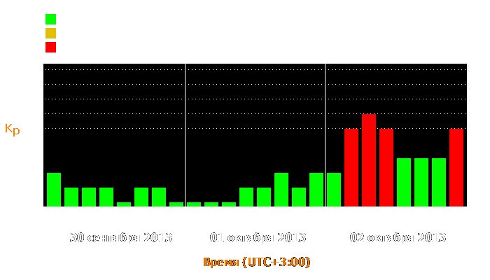 Состояние магнитосферы Земли с 30 сентября по 2 октября 2013 года