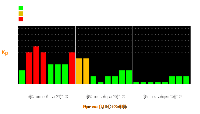 Состояние магнитосферы Земли с 2 по 4 октября 2013 года