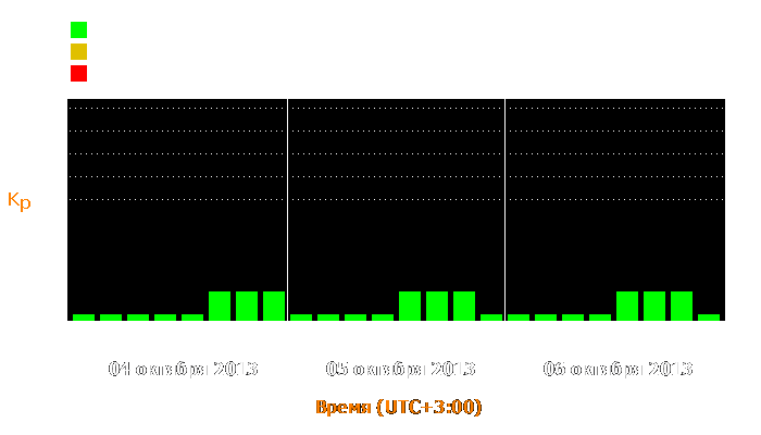 Состояние магнитосферы Земли с 4 по 6 октября 2013 года