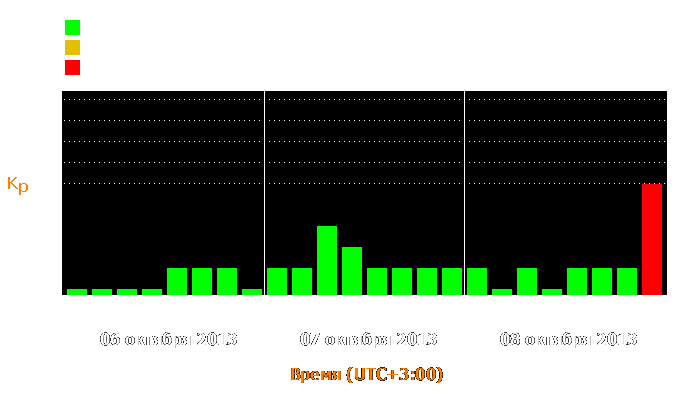 Состояние магнитосферы Земли с 6 по 8 октября 2013 года