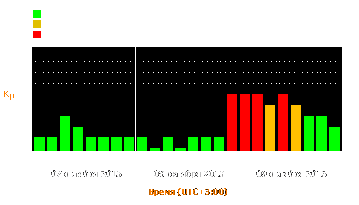 Состояние магнитосферы Земли с 7 по 9 октября 2013 года