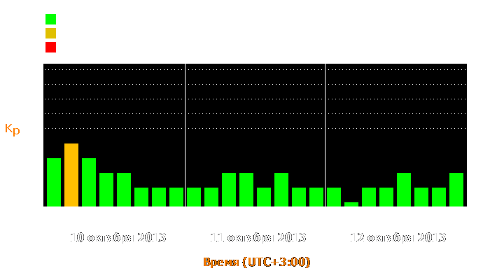 Состояние магнитосферы Земли с 10 по 12 октября 2013 года