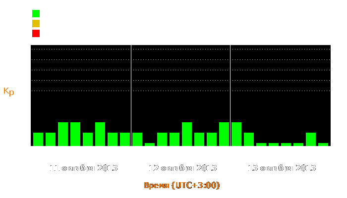 Состояние магнитосферы Земли с 11 по 13 октября 2013 года