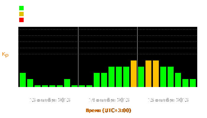 Состояние магнитосферы Земли с 13 по 15 октября 2013 года