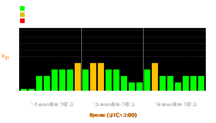 Состояние магнитосферы Земли с 14 по 16 октября 2013 года