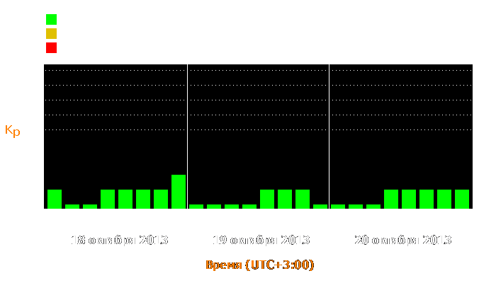 Состояние магнитосферы Земли с 18 по 20 октября 2013 года