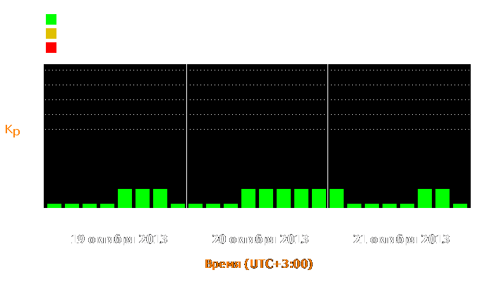 Состояние магнитосферы Земли с 19 по 21 октября 2013 года