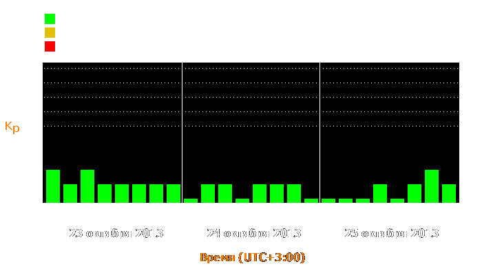 Состояние магнитосферы Земли с 23 по 25 октября 2013 года