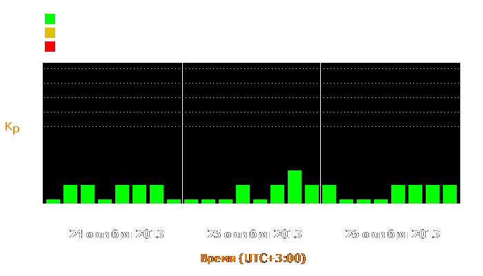 Состояние магнитосферы Земли с 24 по 26 октября 2013 года