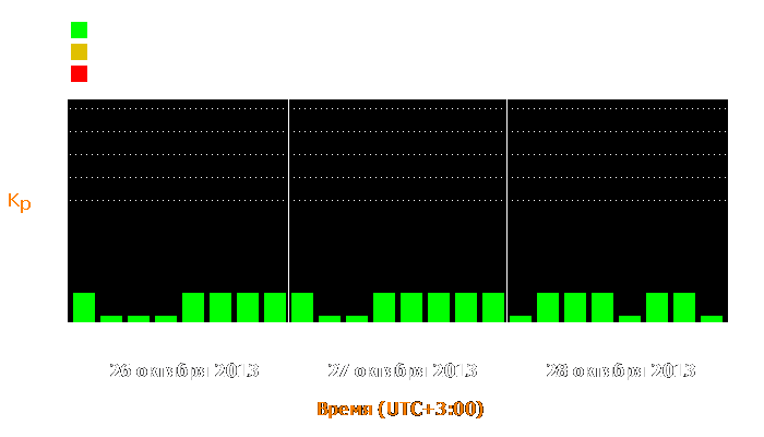 Состояние магнитосферы Земли с 26 по 28 октября 2013 года