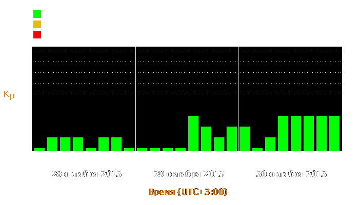 Состояние магнитосферы Земли с 28 по 30 октября 2013 года