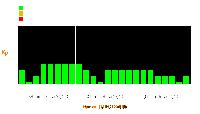 Состояние магнитосферы Земли с 30 октября по 1 ноября 2013 года