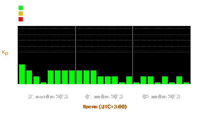 Состояние магнитосферы Земли с 31 октября по 2 ноября 2013 года