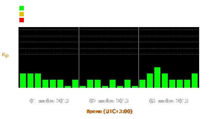 Состояние магнитосферы Земли с 1 по 3 ноября 2013 года