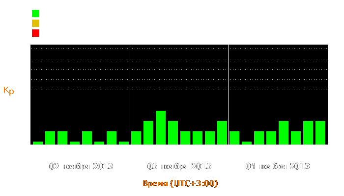 Состояние магнитосферы Земли с 2 по 4 ноября 2013 года