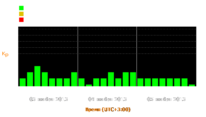 Состояние магнитосферы Земли с 3 по 5 ноября 2013 года