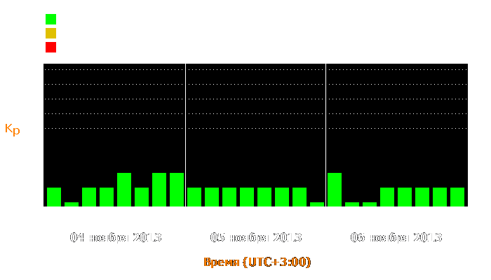 Состояние магнитосферы Земли с 4 по 6 ноября 2013 года