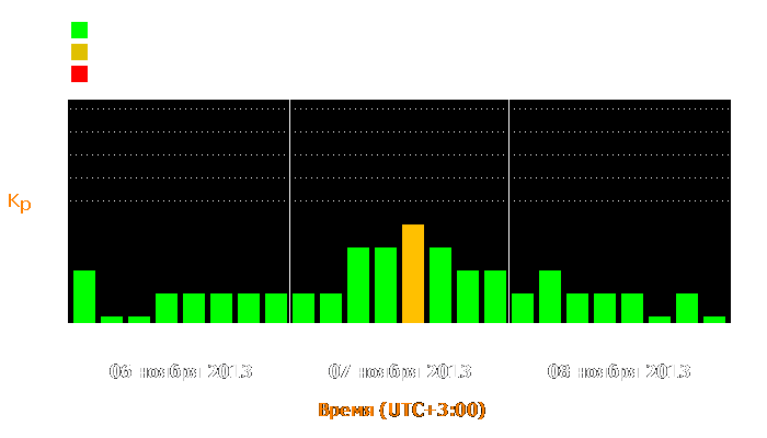 Состояние магнитосферы Земли с 6 по 8 ноября 2013 года