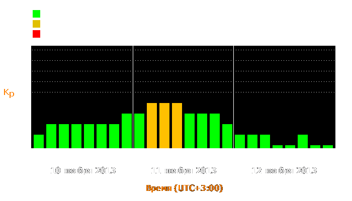 Состояние магнитосферы Земли с 10 по 12 ноября 2013 года