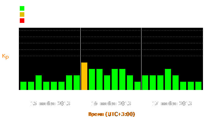 Состояние магнитосферы Земли с 15 по 17 ноября 2013 года