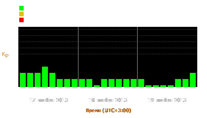 Состояние магнитосферы Земли с 17 по 19 ноября 2013 года