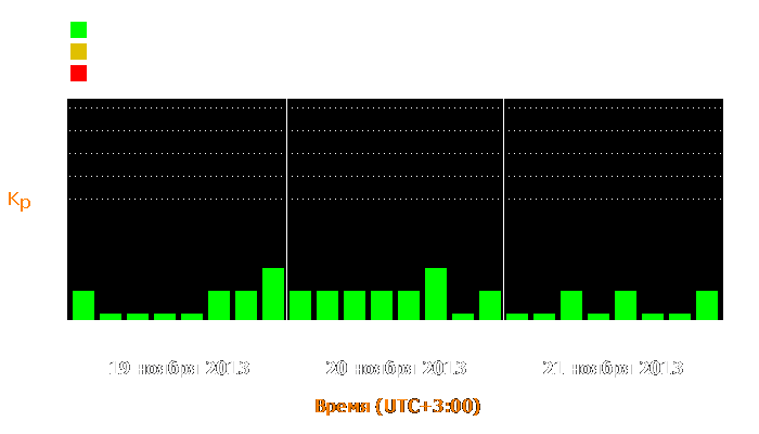 Состояние магнитосферы Земли с 19 по 21 ноября 2013 года