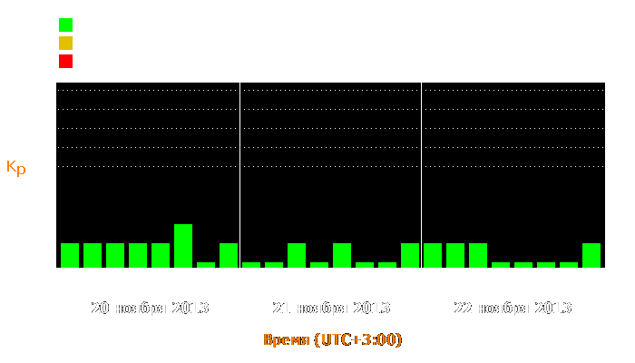 Состояние магнитосферы Земли с 20 по 22 ноября 2013 года