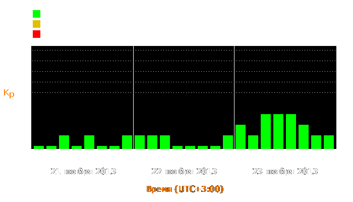 Состояние магнитосферы Земли с 21 по 23 ноября 2013 года