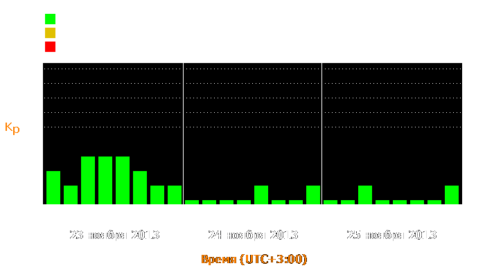 Состояние магнитосферы Земли с 23 по 25 ноября 2013 года