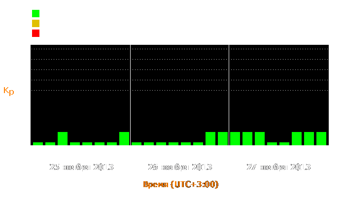 Состояние магнитосферы Земли с 25 по 27 ноября 2013 года