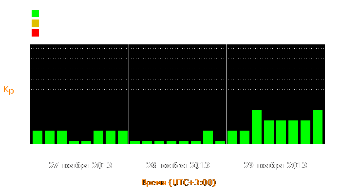 Состояние магнитосферы Земли с 27 по 29 ноября 2013 года