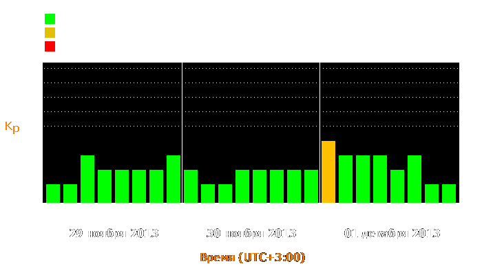 Состояние магнитосферы Земли с 29 ноября по 1 декабря 2013 года