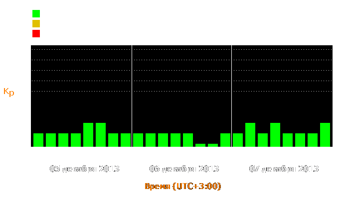 Состояние магнитосферы Земли с 5 по 7 декабря 2013 года