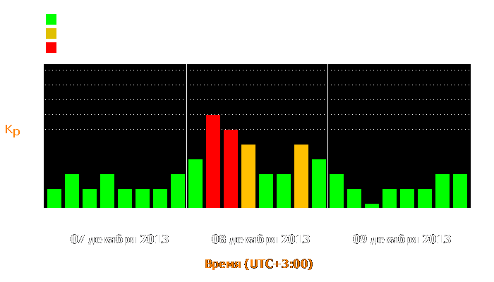 Состояние магнитосферы Земли с 7 по 9 декабря 2013 года