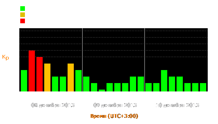 Состояние магнитосферы Земли с 8 по 10 декабря 2013 года