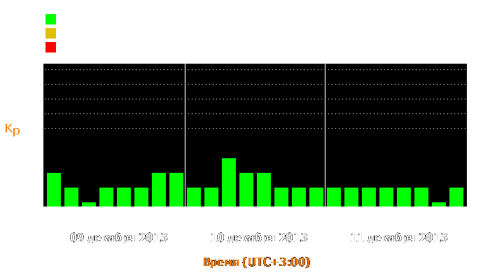 Состояние магнитосферы Земли с 9 по 11 декабря 2013 года