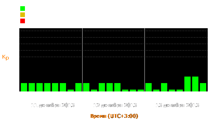 Состояние магнитосферы Земли с 11 по 13 декабря 2013 года