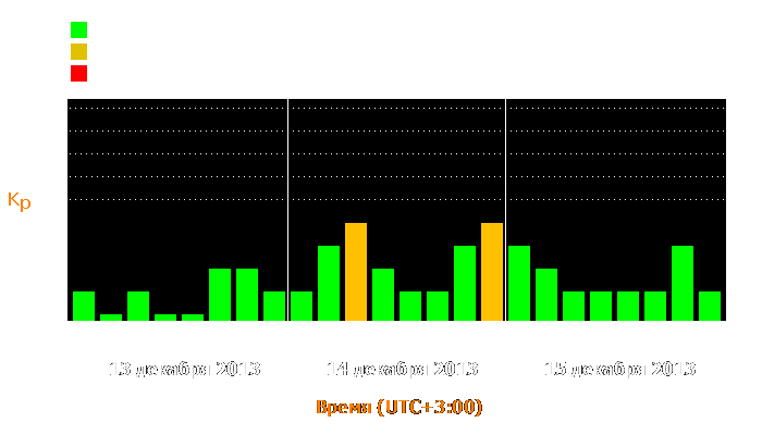 Состояние магнитосферы Земли с 13 по 15 декабря 2013 года