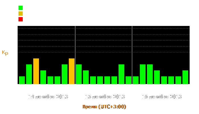 Состояние магнитосферы Земли с 14 по 16 декабря 2013 года