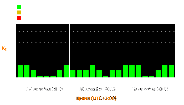 Состояние магнитосферы Земли с 17 по 19 декабря 2013 года