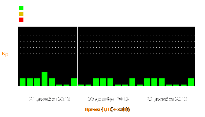 Состояние магнитосферы Земли с 21 по 23 декабря 2013 года