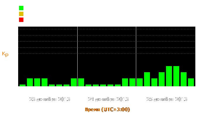 Состояние магнитосферы Земли с 23 по 25 декабря 2013 года