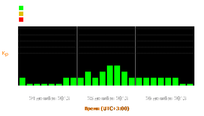 Состояние магнитосферы Земли с 24 по 26 декабря 2013 года