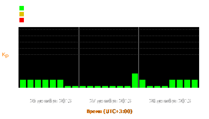 Состояние магнитосферы Земли с 26 по 28 декабря 2013 года