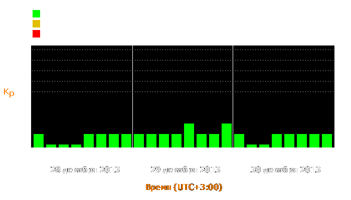 Состояние магнитосферы Земли с 28 по 30 декабря 2013 года